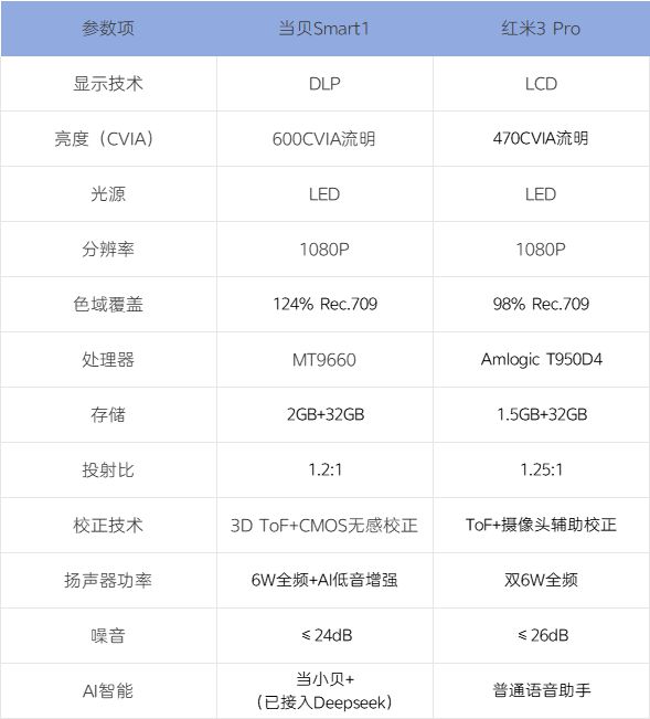 仪选购指南：千元档天花板当贝Smart1尊龙凯时新版APP首页2025年千元投影(图5)