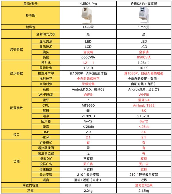 K2Pro 高亮版对比小明Q5 Pro！尊龙凯时app网站千元投影仪的较量：哈趣(图6)