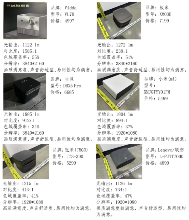怎么选？北京消协发布15款测试结果→尊龙AG人生就是博比较试验｜投影仪(图3)