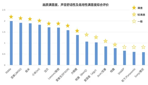 怎么选？北京消协发布15款测试结果→尊龙AG人生就是博比较试验｜投影仪(图5)