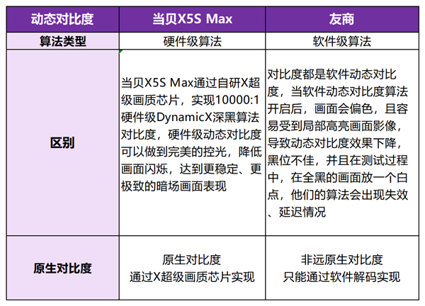 哪些 当贝X5SMax成护眼投影仪首选凯时尊龙人生2025年护眼的投影仪有(图8)